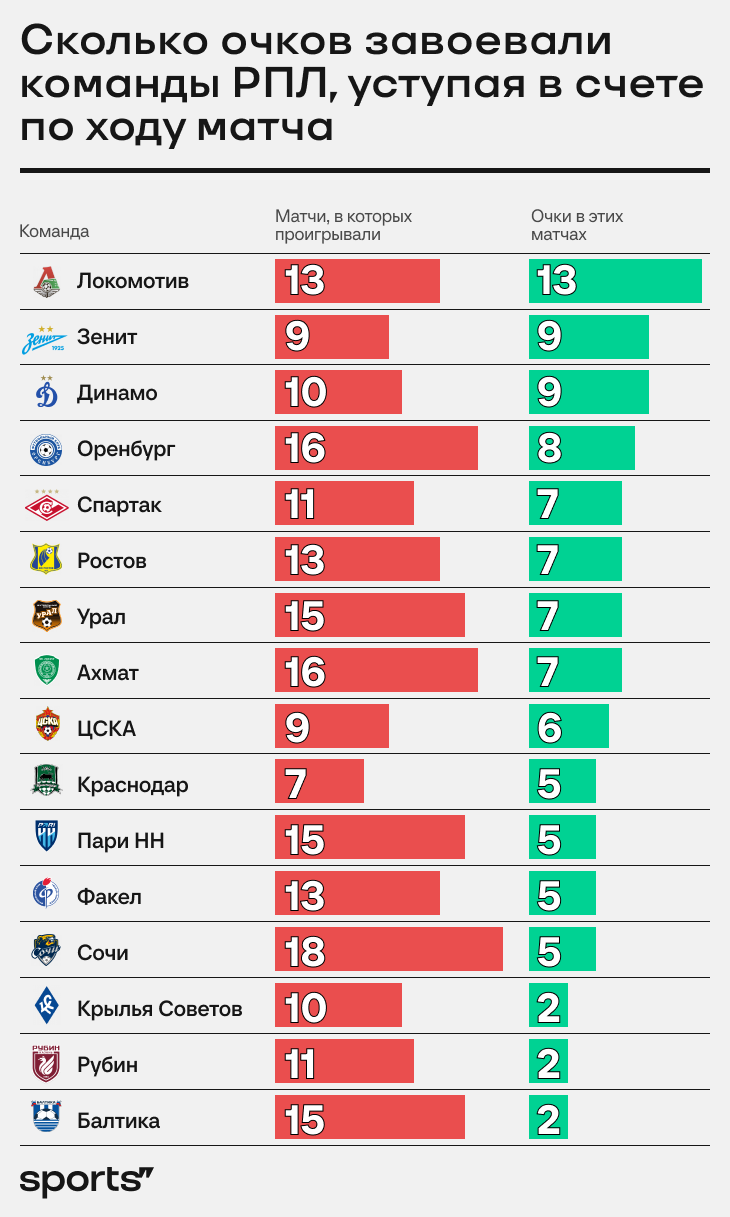 Кто в этом сезоне РПЛ чаще всех теряет очки, когда ведет в счете? А кто  самый волевой? - Астериск - Блоги Sports.ru
