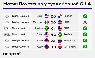 Как дела у Почеттино в США? Меняет стиль сборной и ставит в пример Аргентину