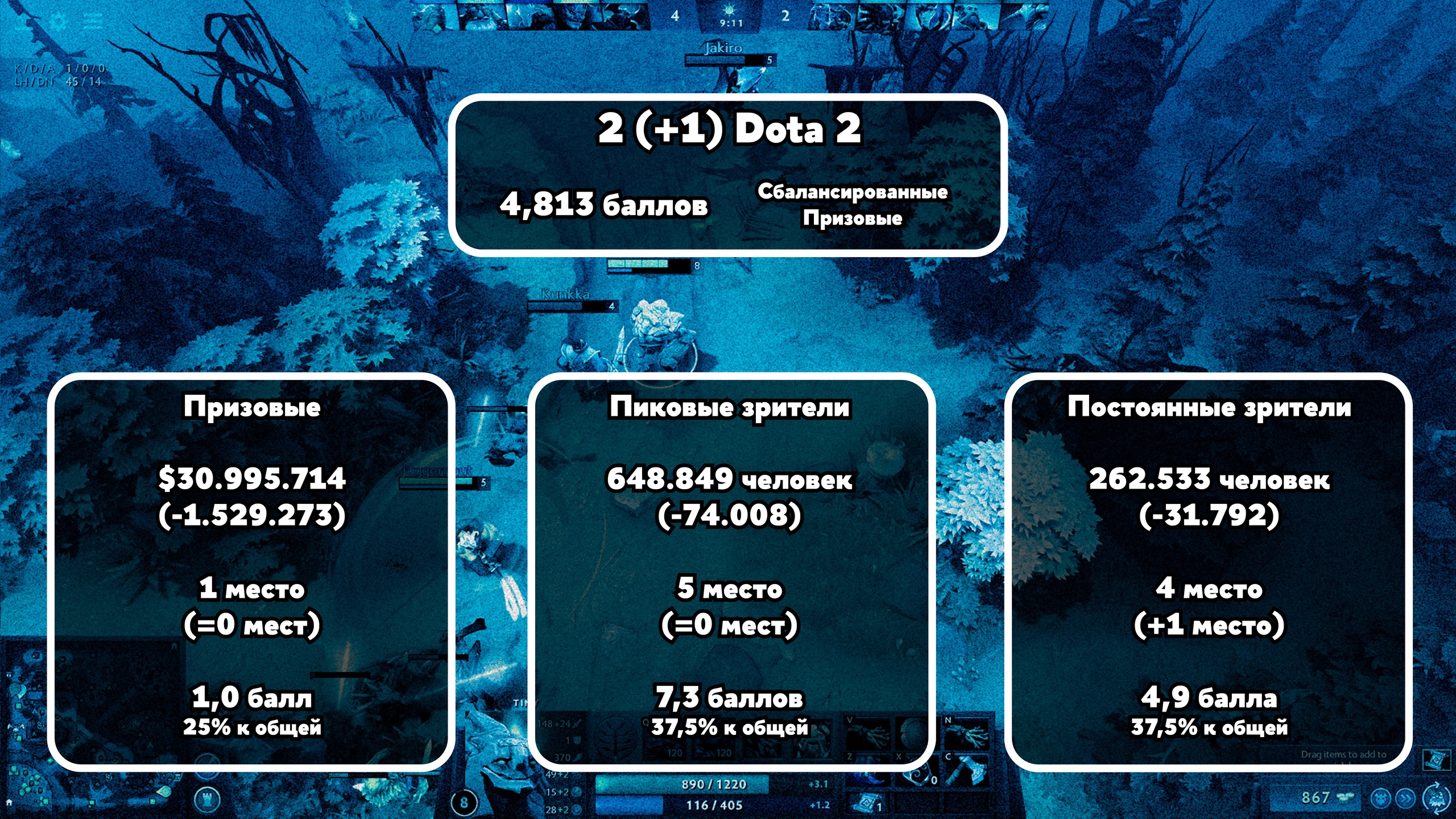 Рейтинг лучших киберспортивных игр 2023 года - Бородатый Киберспорт - Блоги  - Cyber.Sports.ru