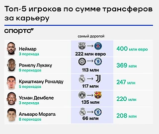 За них платили больше всего в истории. Роналду – только 3-й