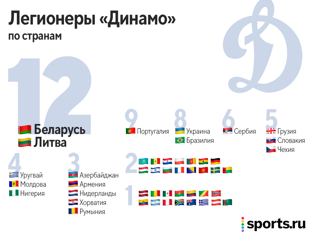 Легионеры РПЛ по странам. Посчитали всех и удивились − Бразилия не первая -  Евро-2024 - Блоги Sports.ru