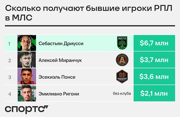 Рейтинг зарплат МЛС: Миранчук опередил Ройса, а Месси получает больше, чем целые составы