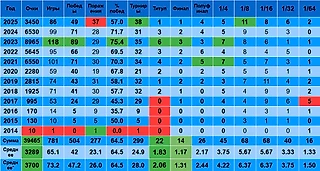 Медведев, Рублев и Хачанов в первой половине сезона: статистика. Часть 1