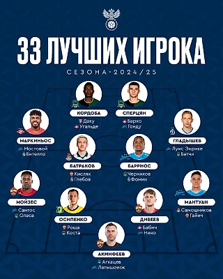Сразу 6 игроков ЦСКА в списке 33 лучших футболистов РПЛ в сезоне 2024/2025