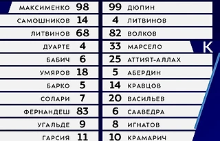 ⚡️ Стартовый состав «Спартака» на игру против «Сочи»!
