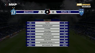 «Динамо» - «Пари НН» 3:0, 6-й тур, сезон 2025/26