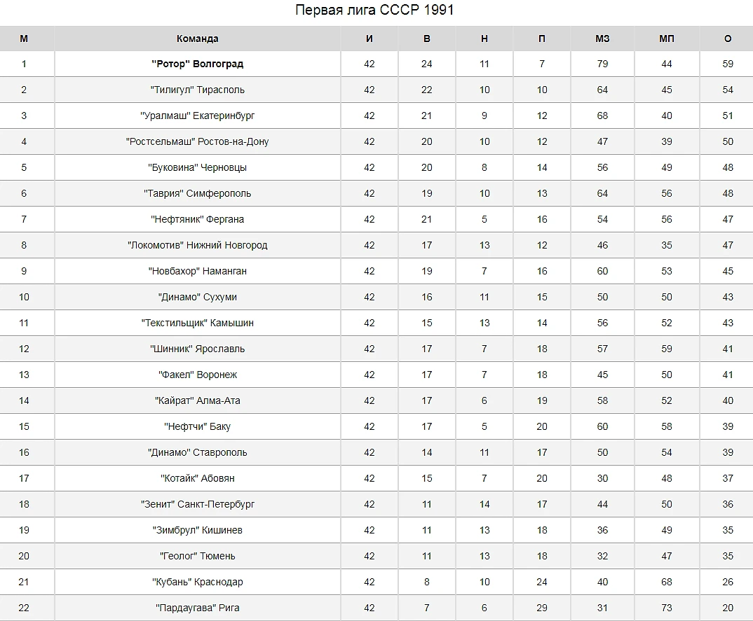 32 года назад «Уралмаш» стал третьим в Первой лиге СССР. Это была, по сути,  Восточная Лига Конференций - Новости из ФК Урал - Блоги Sports.ru