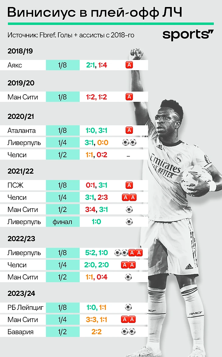 Кажется, мы недооцениваем результативность Винисиуса - Буря в стакане -  Блоги Sports.ru