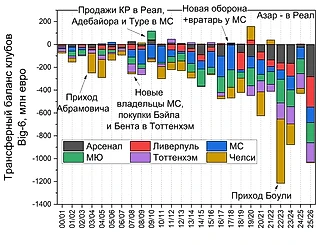 Считаем чужие деньги: траты Биг-6 в 21 веке: кто, когда и сколько?