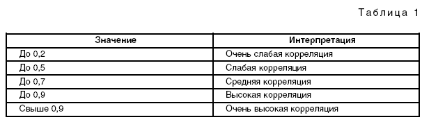 Применение корреляционного анализа в психологии ...