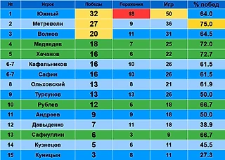 Статистика российских теннисистов на Уимблдоне