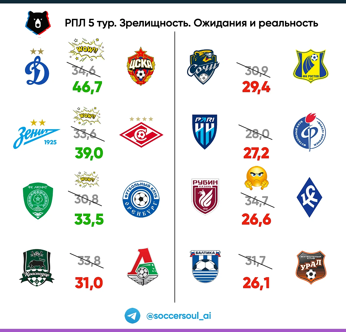 РПЛ 23/24, 5 тур - разбор от нейросети Soccer Soul AI - Нейросеть о футболе  - Блоги Sports.ru