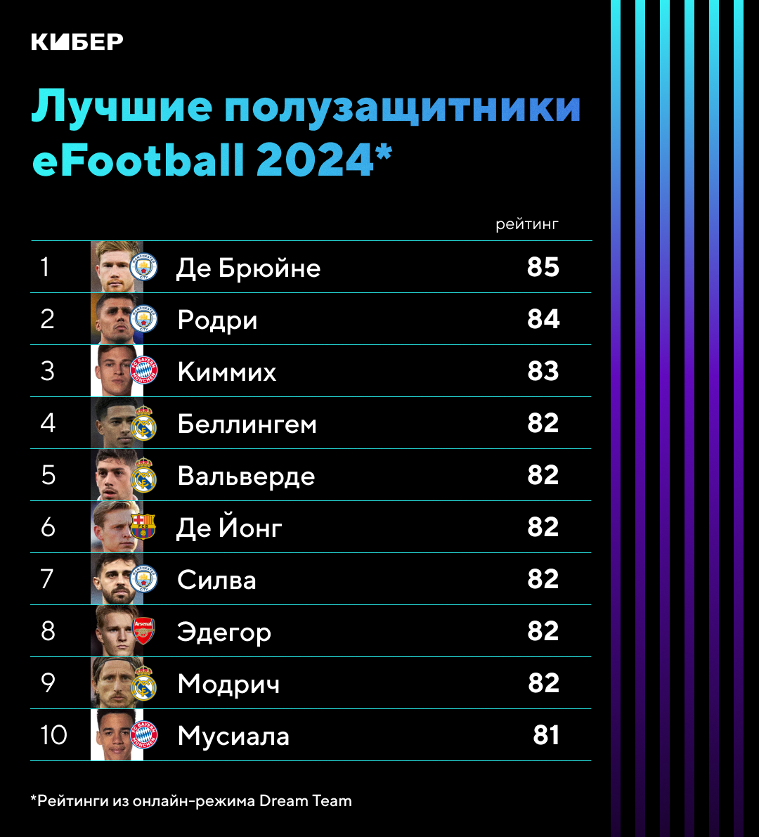 Лучшие полузащитники eFootball 2024 – рейтинги игроков, список футболистов