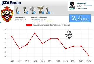 65.000.000€ — стоит состав ЦСКА. Такого не было 20 лет