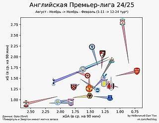 Статистика АПЛ. xG и xGA 12-24 тур и сезон в целом.