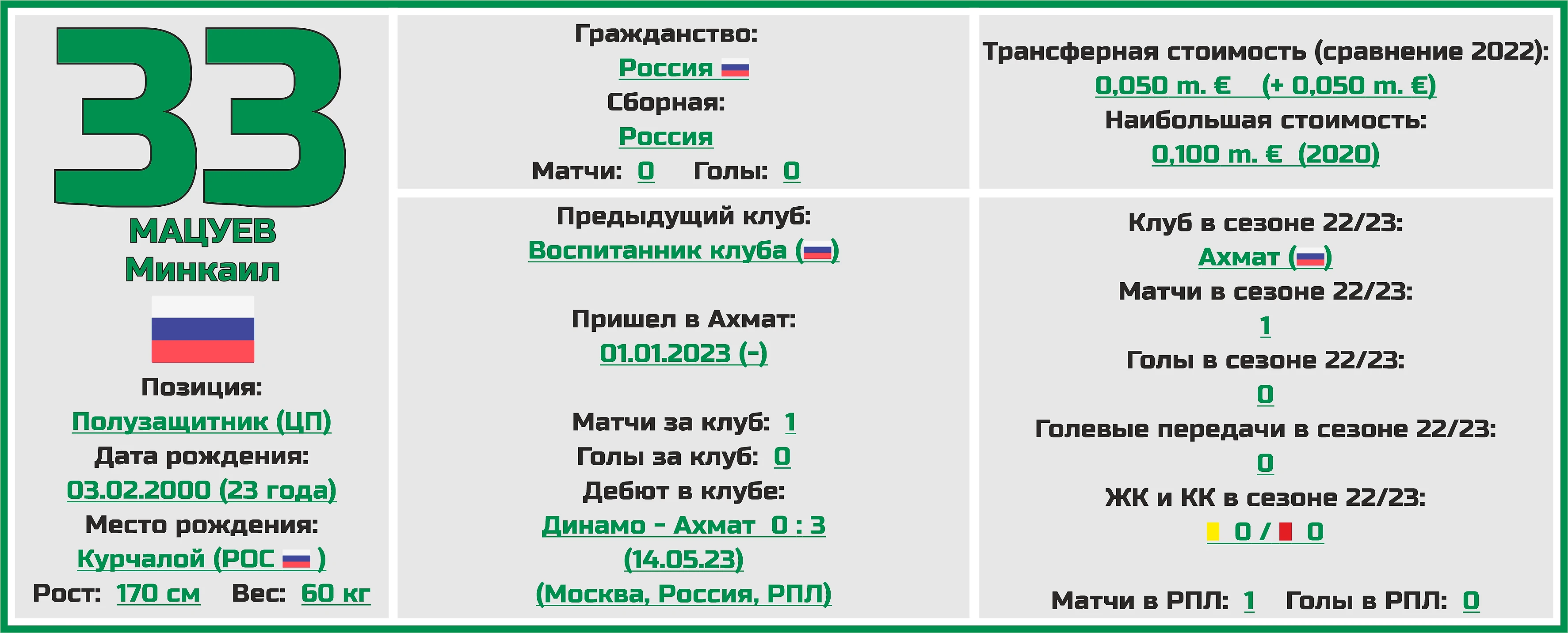 Чемпионат России. РПЛ. Сезон 2023/2024. ФК «Ахмат»: состав, статистика,  исторические факты и многое другое - Топ-7 Матчей Недели - Блоги Sports.ru