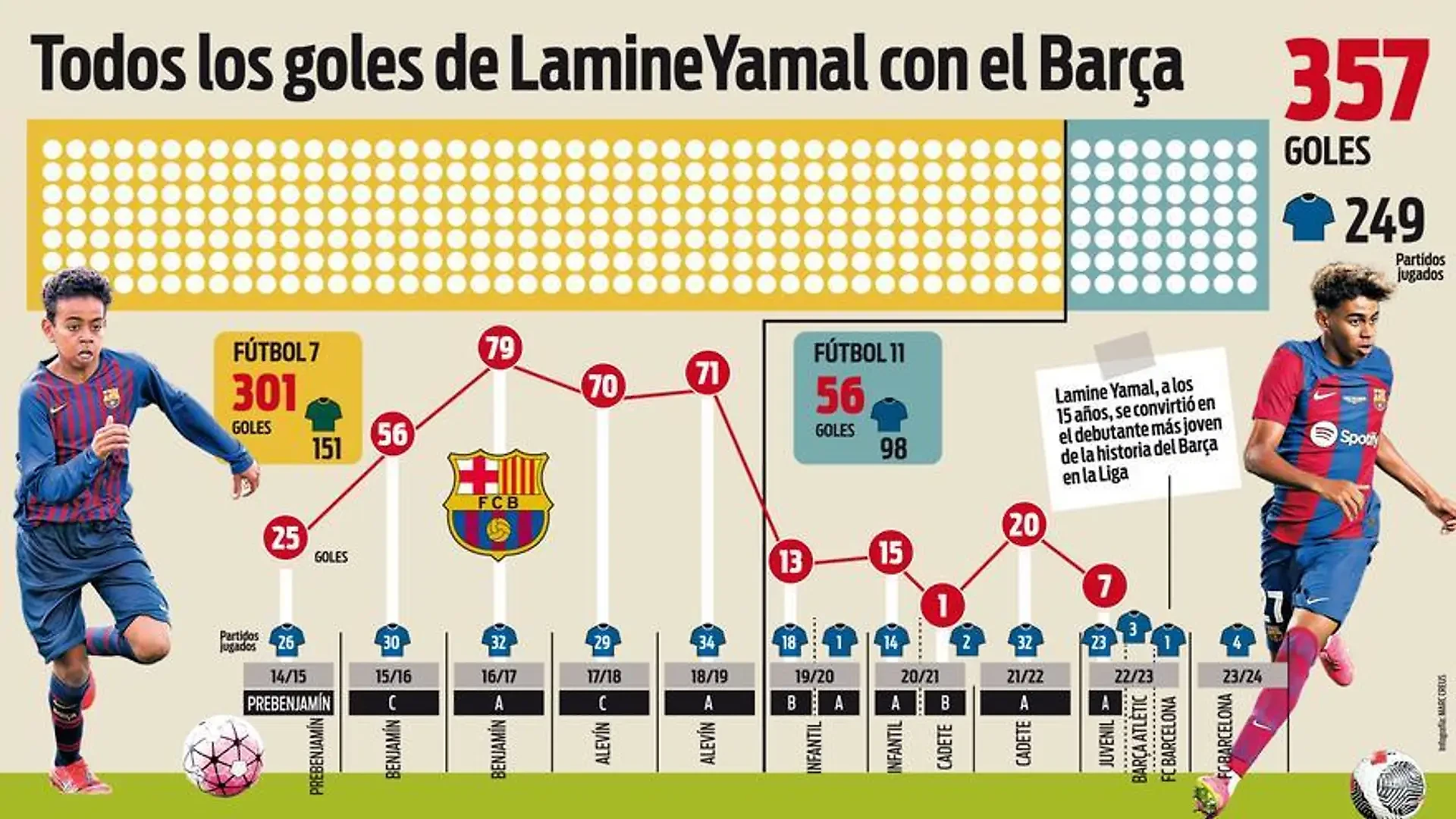 Ламин ямаль сколько голов забил 23/24. Ламин ямаль футболист. Сколько голов забил ламин ямаль. Ямин ямал барселона. Ламин ямал барселона.