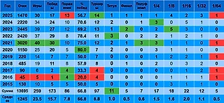 Андрей Рублев в первой половине года: статистика