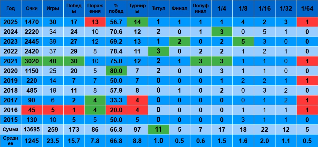 Андрей Рублев в первой половине года: статистика