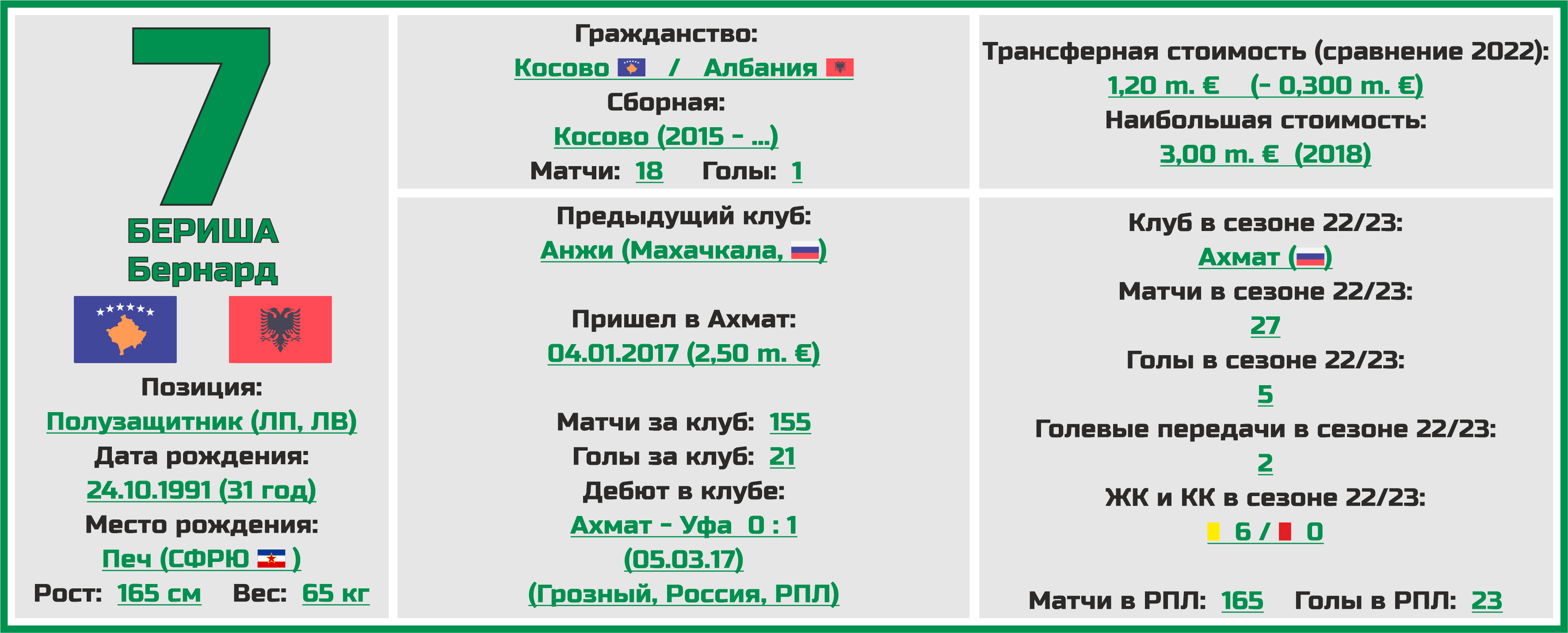 Чемпионат России. РПЛ. Сезон 2023/2024. ФК «Ахмат»: состав, статистика,  исторические факты и многое другое - Топ-7 Матчей Недели - Блоги Sports.ru