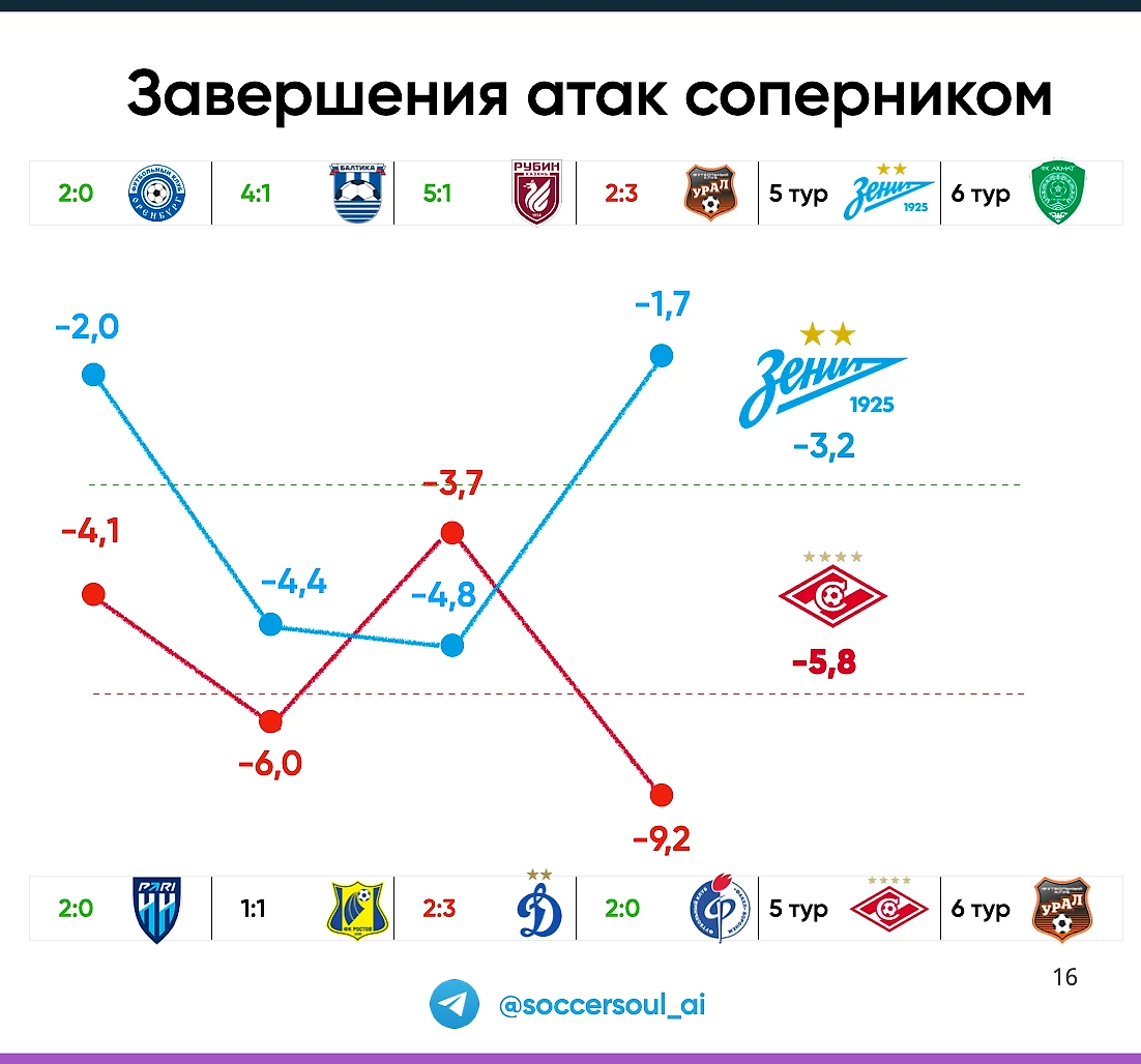 Превью Спартак - Зенит от нейросети Soccer Soul AI - Нейросеть о футболе -  Блоги Sports.ru