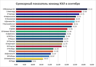 Статистика команд КХЛ по итогам сентября. Кто оказался сильнее на старте чемпионата с точки зрения цифр?