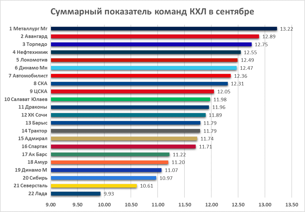 Фотография поста в ленте Статистика команд КХЛ по итогам сентября. Кто оказался сильнее на старте чемпионата с точки зрения цифр?