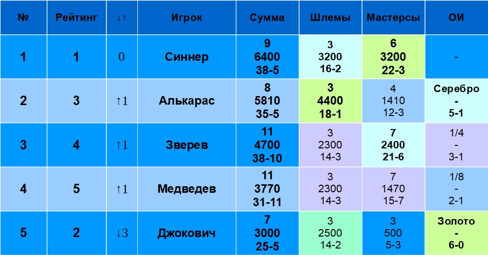 Как теннисисты топ-75 выступают на «больших турнирах» в 2024 году