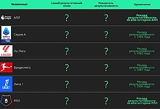 Динамика результативности в топ-5 лигах Европы и РПЛ