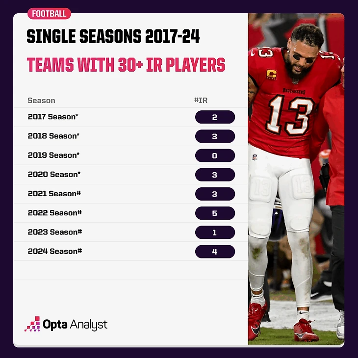 команды с более чем 30 игроками на IR