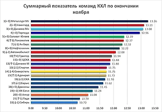 Статистика команд КХЛ по итогах 3-х месяцев чемпионата (сентябрь - ноябрь). Кто оказался сильнее с точки зрения цифр?