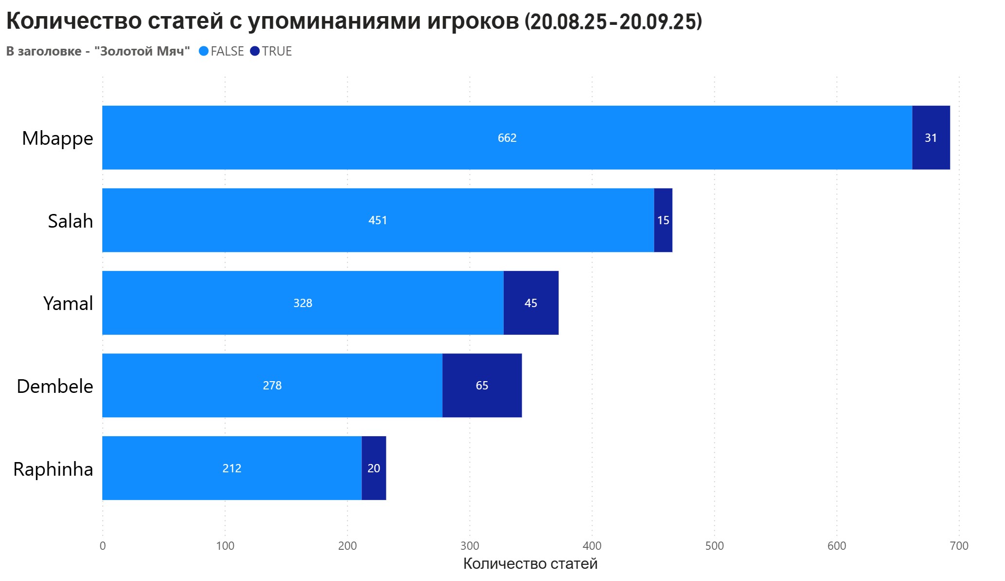 Исследование прессы фаворитов на Золотой мяч-2025