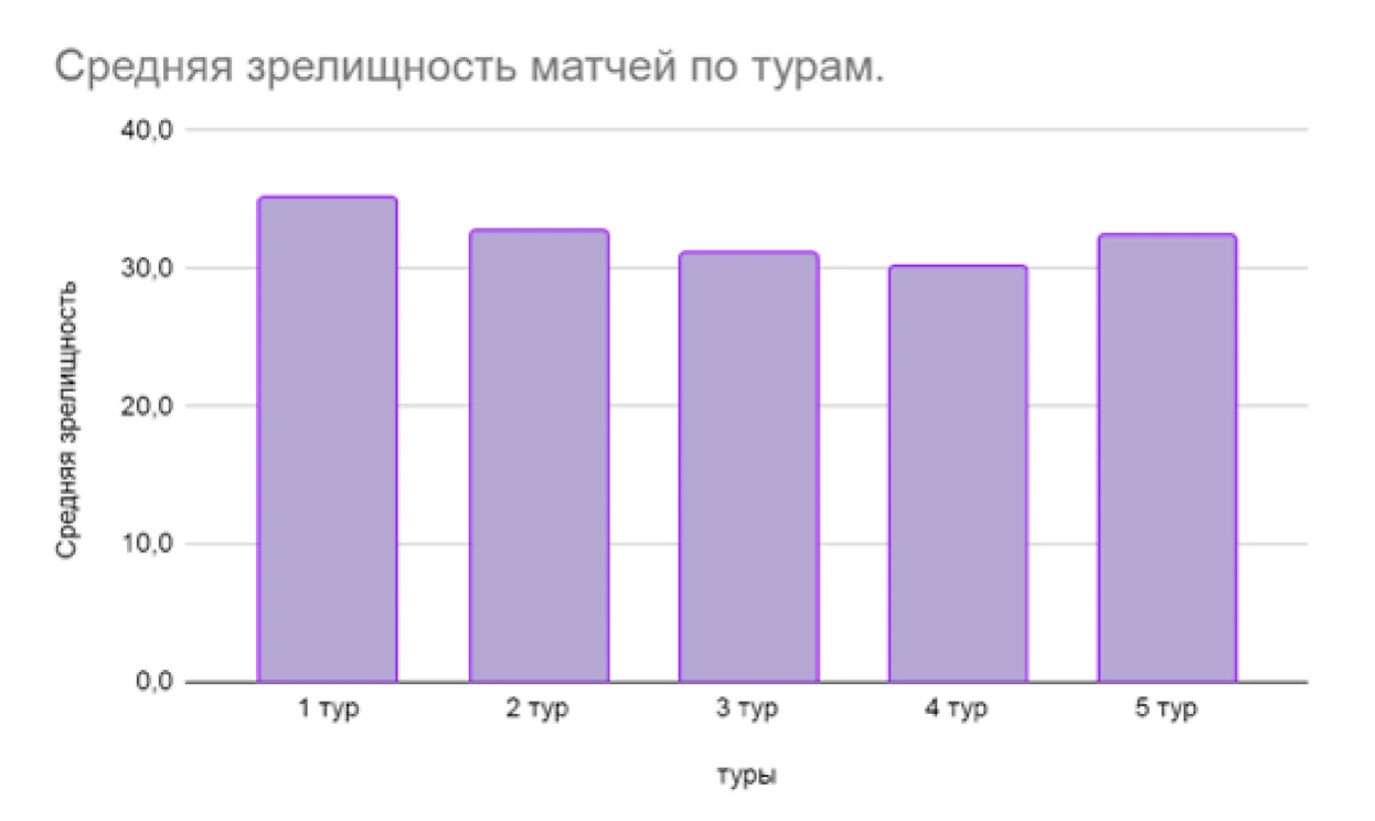 РПЛ 23/24, 5 тур - разбор от нейросети Soccer Soul AI - Нейросеть о футболе  - Блоги Sports.ru