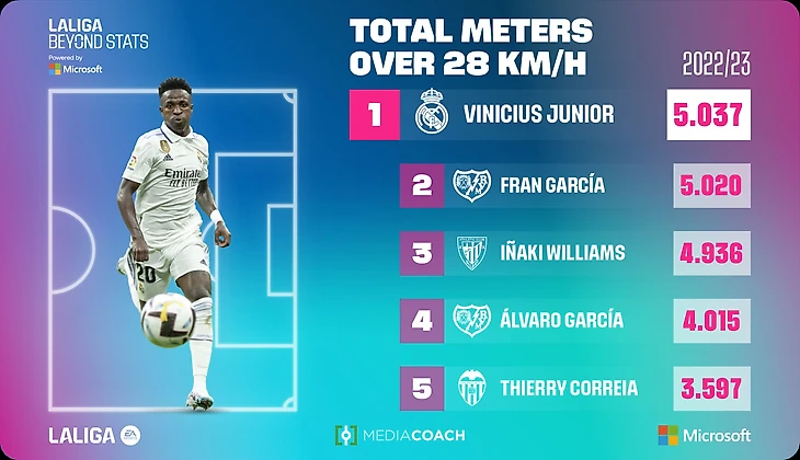Beyond Stats is back with more of LALIGA's most impressive metrics | LALIGA
