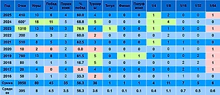 Медведев на грунте
