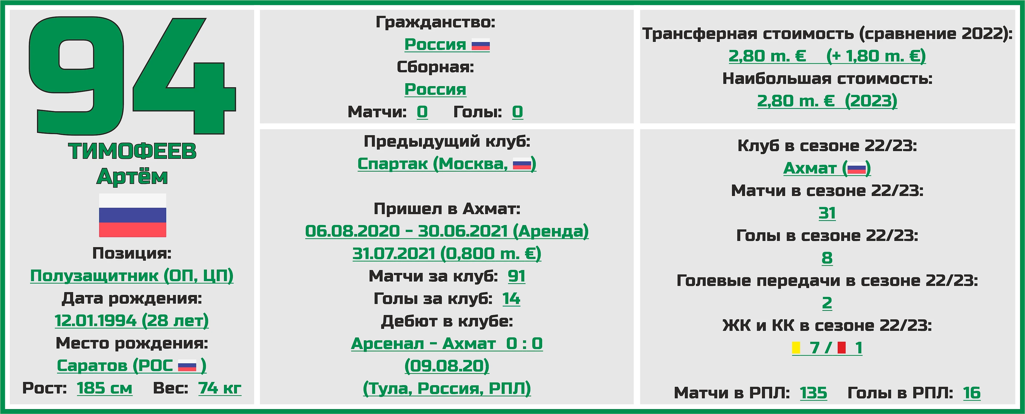 Чемпионат России. РПЛ. Сезон 2023/2024. ФК «Ахмат»: состав, статистика,  исторические факты и многое другое - Топ-7 Матчей Недели - Блоги Sports.ru