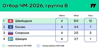 Швеция с Исаком и Дьокерешем проваливает отбор к ЧМ-2026. Тренер уже уволен