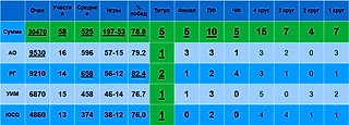 Сколько очков на ТБШ набирали лучшие российские теннисистки?