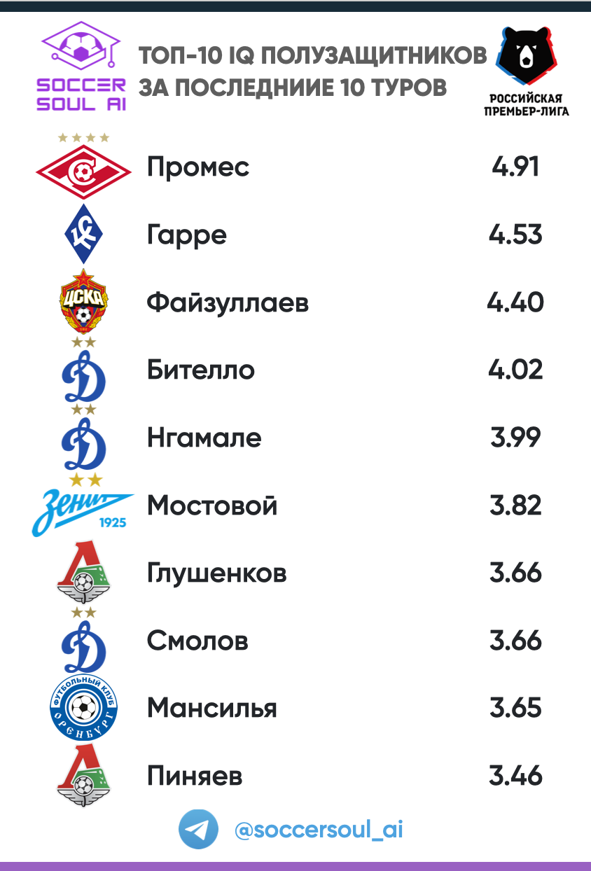 🎯ТОП-10 РПЛ по игровым амплуа от нейросети.🏆⚽️🇷🇺