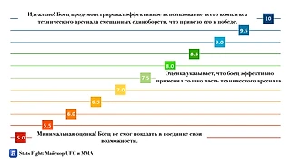 Stats Fight Performance: Объективный взгляд на бойцов  UFC и ММА