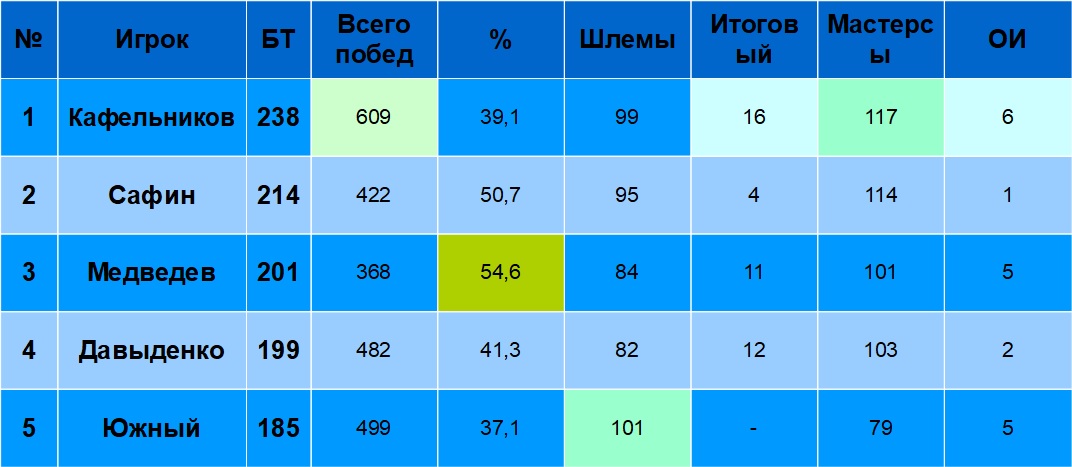 Сколько матчей российские топы выигрывали на больших турнирах?