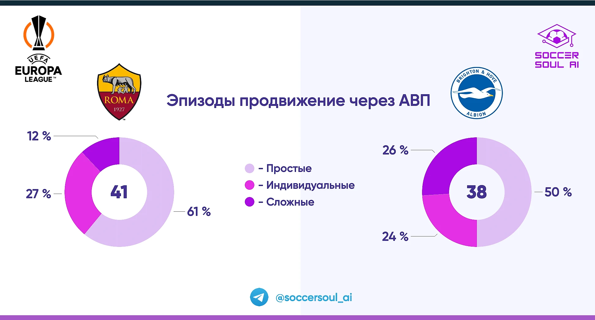 В Риме было весело. Но, не всем…Разбор матча 1/8 финала Лиги Европы Рома –  Брайтон по методике АВП - Нейросеть о футболе - Блоги Sports.ru