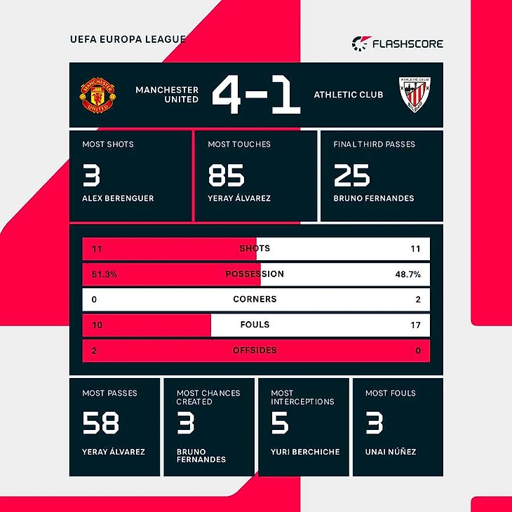 Man United v Athletic Club Match Stats