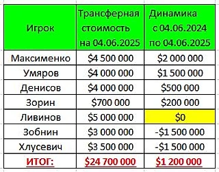 Динамика трансфертной стоимости российских игроков ФК Спартак Москва за первый год работы под руководством Станковича.
