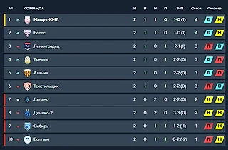 Превью 3-го тура ФНЛ 2 «Золото»