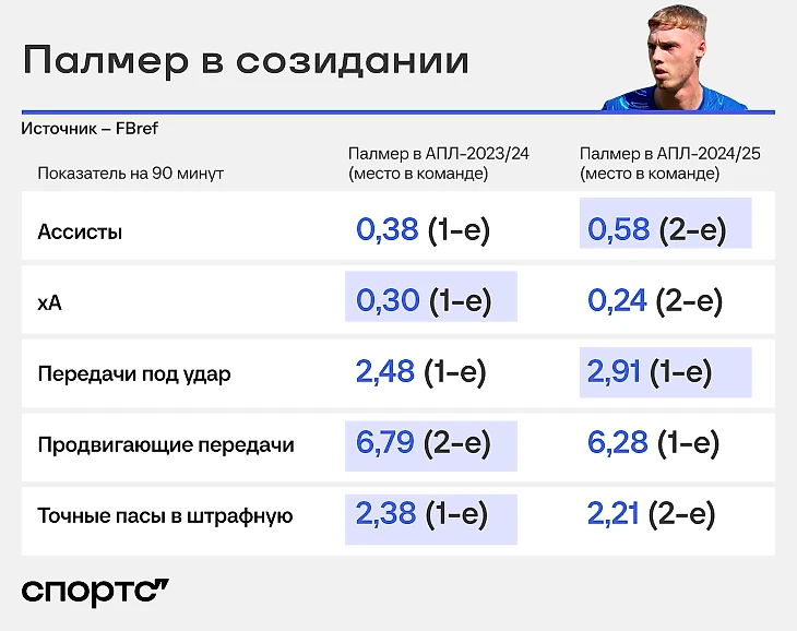 Палмер в «Челси» Марески сверкает еще ярче? Разбор