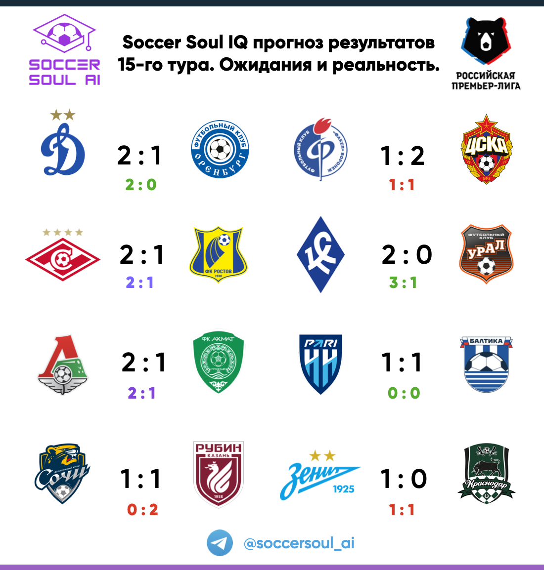 ❗️❗️❗️Результаты прогнозирования🎭⚽️ РПЛ от  нейросети, 15-й тур