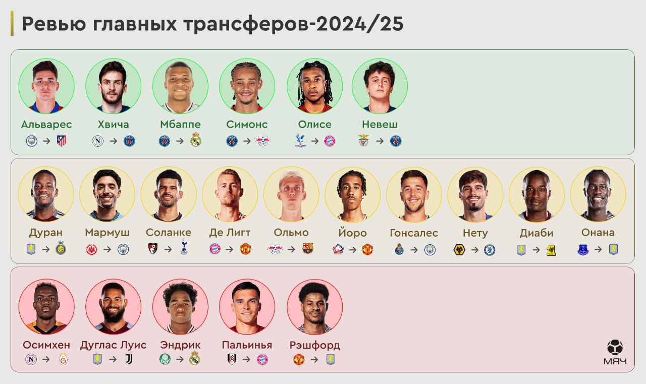 Лучшие и худшие из главных трансферов сезона-2024/25