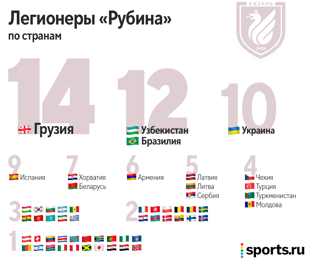 Легионеры РПЛ по странам. Посчитали всех и удивились − Бразилия не первая -  Евро-2024 - Блоги Sports.ru