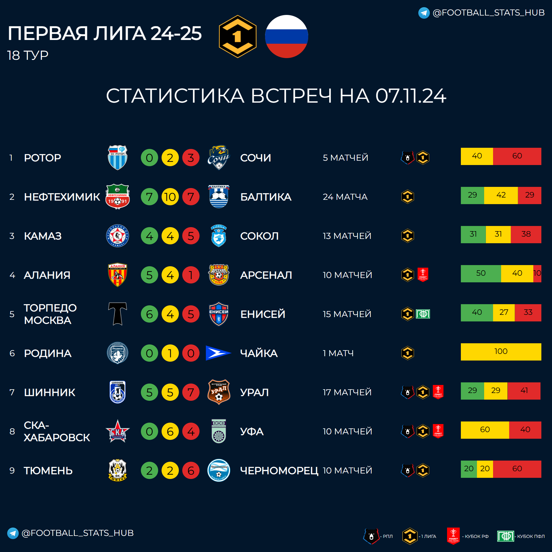 Статистика встреч команд первой лиги перед 18 туром